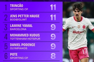 本賽季歐冠完成過人榜：特林康和海于格11次分列前二，亞馬爾第三