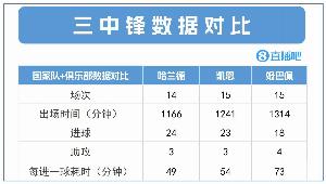 爭世一鋒！哈蘭德24球3助效率最高，凱恩23球3助 姆巴佩18球4助