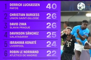 本賽季歐冠解圍榜：盧卡森40次斷崖式領(lǐng)先，科納特范戴克上榜