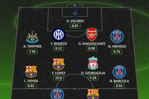 whoscored歐冠第3輪最佳陣：拉什福德領銜，索博、加布里埃爾在列