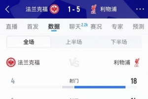 碾壓局！利物浦全場數(shù)據(jù)：射門18-4、射正14-1、得分機會11-0