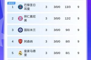 歐冠積分榜：5隊(duì)3輪全勝！巴黎榜首，拜仁槍手皇馬國米在列