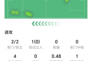 半場被換下，伊薩克本場數(shù)據(jù)：兩射兩正，1次錯失進球，獲評6.2分