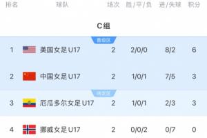 迎出線生死戰(zhàn)！中國(guó)女足U17今晚打平即晉級(jí)，若小組第3將比成績(jī)