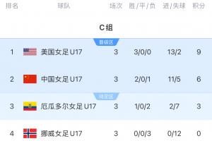 U17女子世界杯C組最終積分榜：中國(guó)隊(duì)2勝1負(fù)6分小組第二晉級(jí)16強(qiáng)
