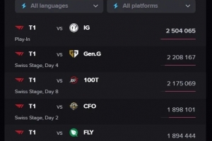 外媒統(tǒng)計：S15全球總決賽至今海外峰值前五的比賽中均有T1