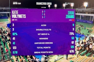 36歲老將張帥鏖戰(zhàn)2小時(shí)53分鐘獲勝，打出53個(gè)致勝分