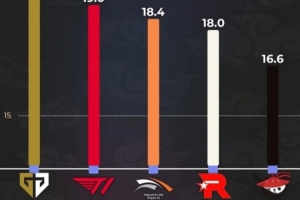 外媒統(tǒng)計(jì)：S15全球總決賽隊(duì)伍場均擊殺榜前四均為LCK隊(duì)伍