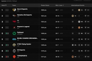 拳頭官網(wǎng)更新全球戰(zhàn)隊(duì)實(shí)力排名：GEN HLE T1前3 AL第四BLG不如FLY
