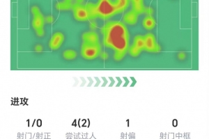 魔笛全場數(shù)據(jù)：3次關(guān)鍵傳球1次助攻，8次長傳全部成功，獲評9.1分