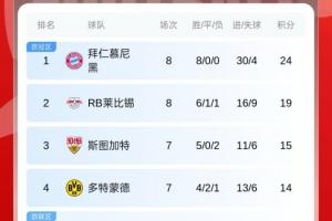 無敵！德甲積分榜：拜仁開賽8戰(zhàn)全勝+5分領(lǐng)跑，門興3平5負(fù)仍墊底