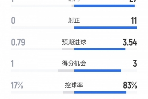 拜仁3-0門興全場數(shù)據(jù)：射門27-1，射正11-0，拜仁控球率超8成