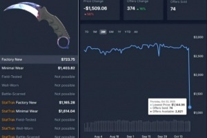 CS補丁令飾品價格大跳水！有玩家貸款10W炒CS飾品血本無歸跳樓