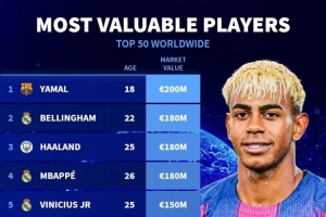 足壇身價(jià)TOP50：亞馬爾2億歐居首，貝林、哈蘭德、姆巴佩1.8億歐