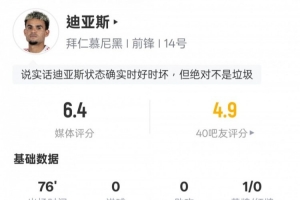 L-迪亞斯數(shù)據(jù)：3關(guān)鍵傳球+1錯失進球機會20次丟失球權(quán)，評分6.4