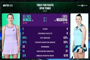 本西奇2-0完勝諾斯科娃，奪得WTA500東京站冠軍&職業(yè)生涯第十冠