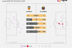 比利亞雷亞爾西甲對(duì)陣瓦倫西亞取勝22場(chǎng)，多于對(duì)陣其他球隊(duì)