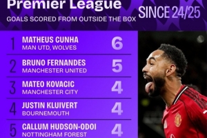 上賽季至今英超禁區(qū)外進(jìn)球榜：庫(kù)尼亞壓B費(fèi)居首，帕爾默在列