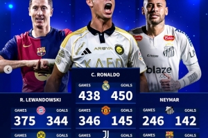 為四家俱樂部都至少打進100球！C羅是首人，萊萬、內馬爾各3隊