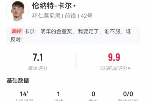 17歲卡爾本場替補數(shù)據(jù)：3射2正進1球+1失良機 獲評7.1分