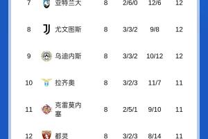 意甲積分榜：那不勒斯、羅馬同分前二，尤文掉至第八
