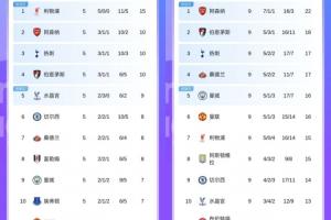 史詩(shī)級(jí)會(huì)晤！利物浦4連敗維拉4連勝，4輪前的榜1和倒3在中游會(huì)面