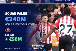 各大聯(lián)賽身價漲/跌最多隊(duì)：桑德蘭、科莫大幅上漲，曼城-2千萬