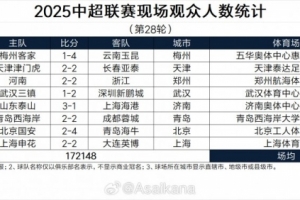 中超第28輪、中甲第28輪、中乙第30輪、中冠決賽第9輪觀眾統(tǒng)計(jì)