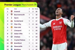 Opta最新英超奪冠概率：阿森納升至近7成！曼城12%利物浦11%