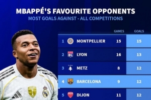 姆巴佩生涯進(jìn)球最多球隊(duì)前十：唯一非法國球隊(duì)就是巴薩 9場轟12球