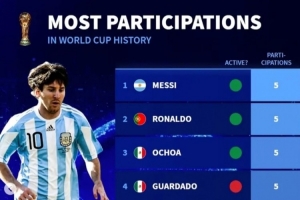 再戰(zhàn)一屆？德轉(zhuǎn)列已參加5屆世界杯球員：現(xiàn)役僅梅西、C羅、奧喬亞