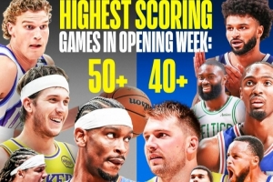 得分盛宴！新賽季開賽僅一周 聯(lián)盟已有13人砍下40+&4人50+