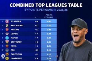 巴薩掉隊(duì)！德轉(zhuǎn)更新本賽季五大聯(lián)賽場均拿分榜：仁皇槍分列前三