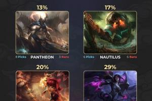 外媒統(tǒng)計(jì)S15瑞士輪階段勝率最低英雄：潘森僅有13%勝率