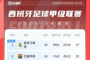 西甲積分榜：皇馬10輪領(lǐng)先巴薩5分，黃潛第三，馬競(jìng)第四
