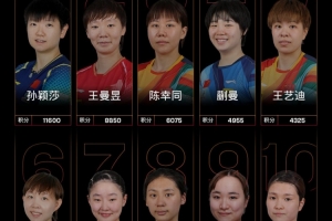 WTT女單最新世界排名：國(guó)乒包攬前五，孫穎莎、王曼昱、陳幸同前3