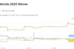 Polymarket預(yù)測(cè)2025全球總決賽冠軍：GEN 52%、AL 16.9%、T1 12%、TES 4%