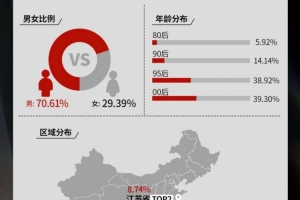 英雄聯(lián)盟S15微數(shù)據(jù)：觀賽男性占比70.61%，00后比例最多達(dá)39.30%