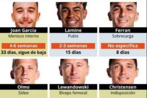 傷了一整套主力巴薩傷員：佩德里、萊萬(wàn)、拉菲、奧爾莫......