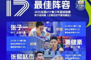 U17青少年籃球聯(lián)賽男子組最佳陣容：張子一、張懿趙杰領(lǐng)銜
