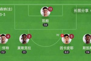 太離譜！阿森納后防5人全換身價也有1.76億，再獻零封全員評分7+