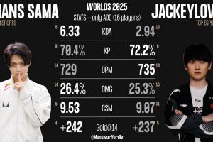 Hans Sama與JackeyLove數(shù)據(jù)對(duì)比：雙方輸出能力幾乎持平