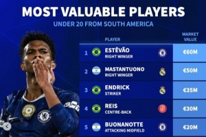 南美U20身價(jià)榜：埃斯特旺6千萬，恩德里克、羅克、埃切維里在列