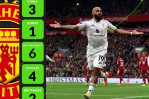 3球1助攻帶隊(duì)3連勝！曼聯(lián)前鋒姆伯莫獲whoscored10月英超最佳球員