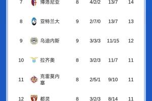 意甲積分榜：那不勒斯羅馬同分前2，國米米蘭同分分列三四
