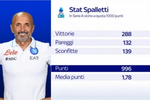 斯帕萊蒂只差4分即可達成意甲1000分里程碑，此前僅4人做到