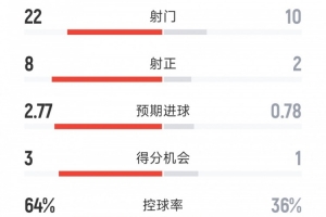 國米3-0佛羅倫薩全場數(shù)據(jù)：射門22-10，射正8-2，得分機會3-1