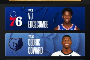 前三無弗拉格！官方新秀榜：埃奇庫姆第一 科沃德&哈珀緊隨其后