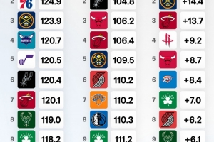 球隊進(jìn)攻&防守效率及凈效率排名！火箭進(jìn)攻效率第1 馬刺凈效率第1