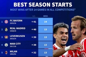 德轉(zhuǎn)列五大聯(lián)賽球隊(duì)開局14場：拜仁全勝，皇馬曼城米蘭等隊(duì)均13勝